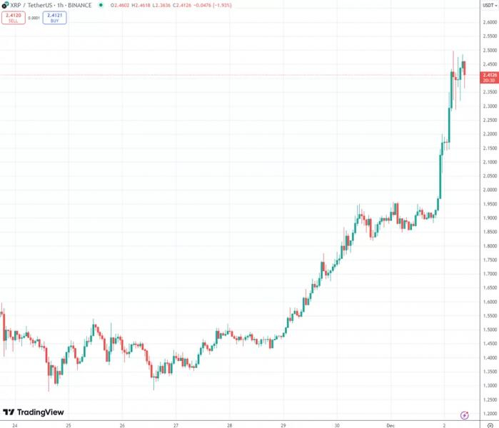 
			XRP достиг $2,5 и вошел в топ-3 по капитализации. Эксперты указали на высокий леверидж		