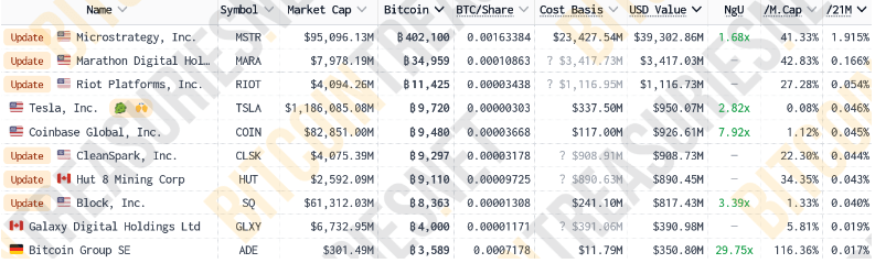 За день BlackRock и MARA Holdings купили более 9000 биткоинов