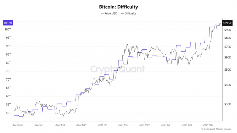 
			За два дня балансы биткоин-майнеров уменьшились на 85,503 BTC		
