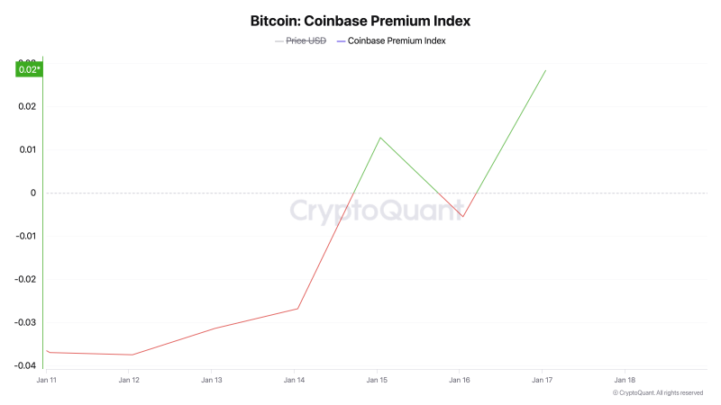 
			Биткоин фиксирует приток средств от инвесторов из США		