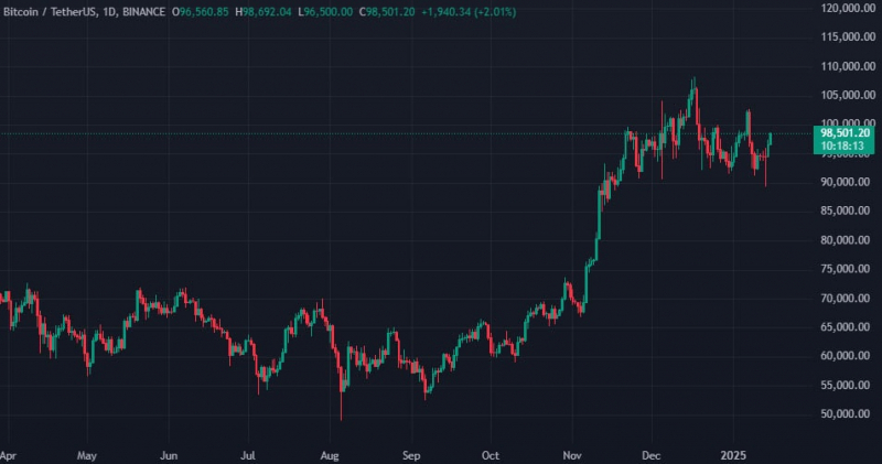 Биткоин поднялся выше $98 000 после публикации данных по инфляции в США