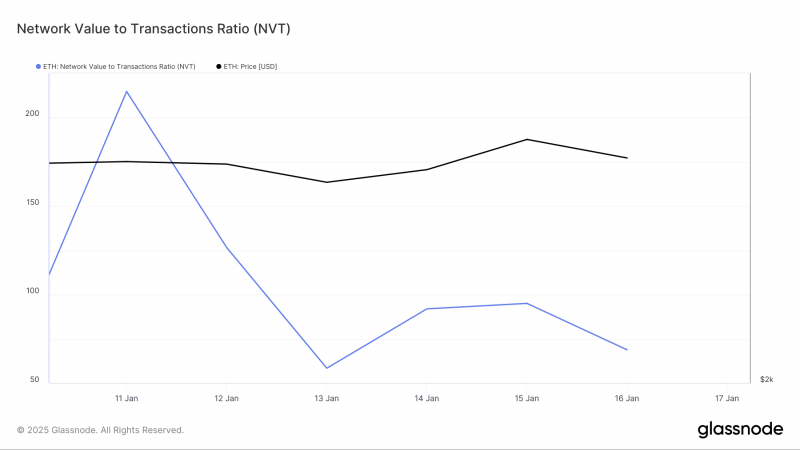 ETH нацелен на восстановление, давление продаж ослабло