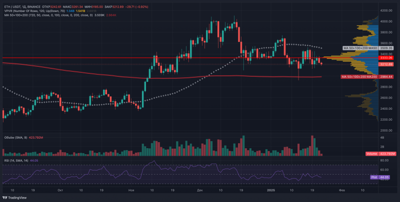 
			Киты купили Ethereum на $1 млрд &mdash; признак скорого роста до $5&nbsp;000?		