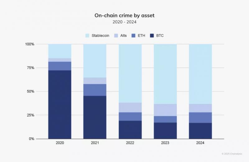 
			Криптовалюты на $40,9 млрд оказались задействованы в нелегальной деятельности		