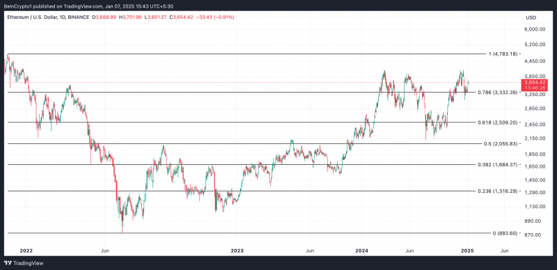 
			Почему ралли ETH к $4 000 сталкивается с сопротивлением		