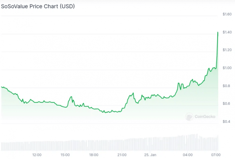 
			Токен SoSoValue резко вырос после успешного раунда финансирования		