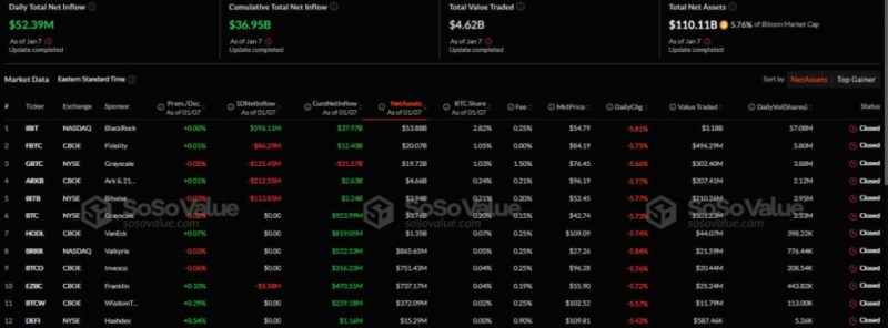 В секторе Ethereum-ETF зафиксировали самый большой с июля 2024 года отток капитала