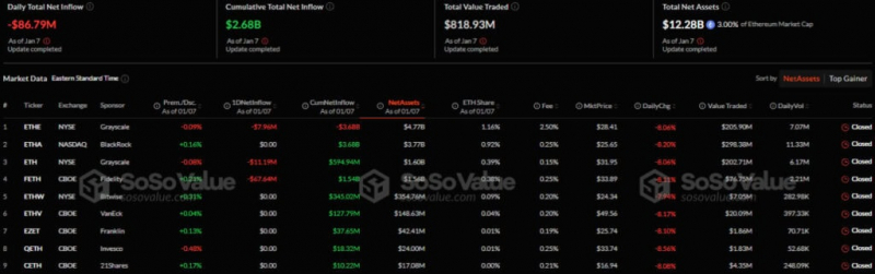 В секторе Ethereum-ETF зафиксировали самый большой с июля 2024 года отток капитала