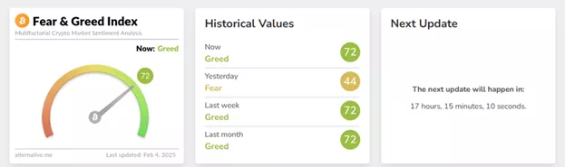 
			Биткоин достиг $100 000 после отсрочки повышения пошлин на импорт из Мексики и Канады в США		