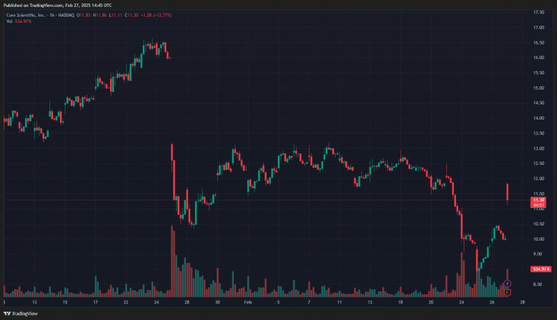 
			Core Scientific вложит $1,2 млрд в расширение дата-центра в Техасе		