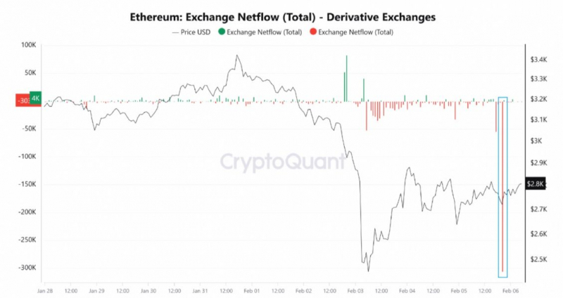 Эфириум подорожает из-за исчерпания запасов ETH на биржах