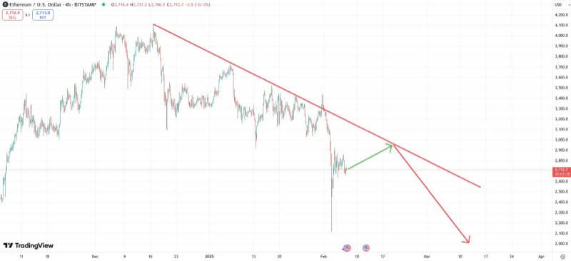 Эфириум подорожает из-за исчерпания запасов ETH на биржах