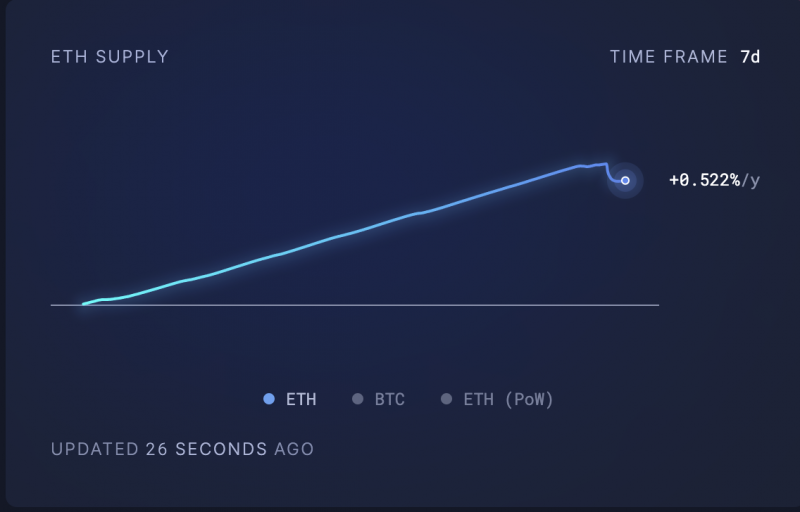 Курс Ethereum (ETH) провалился ниже $3 000: что дальше