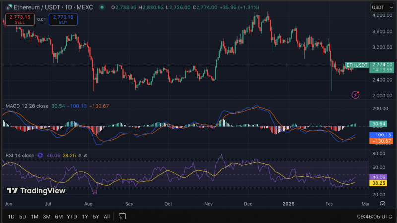 Прогноз цены Ethereum: преодолеет ли ETH отметку в 2800 долларов?