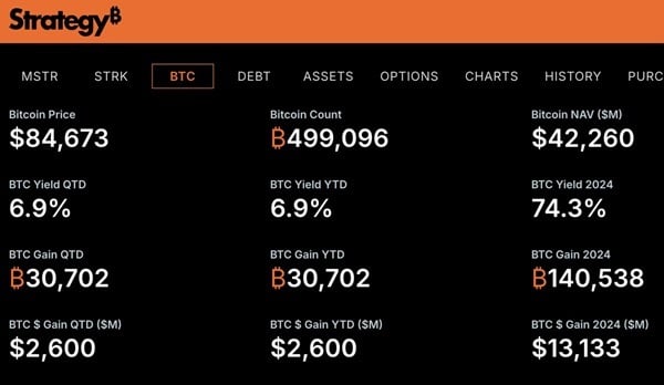 
			30,702 BTC за 60 дней &mdash; невероятный рост биткоина по стратегии сигнализирует о еще большем движении вперед		