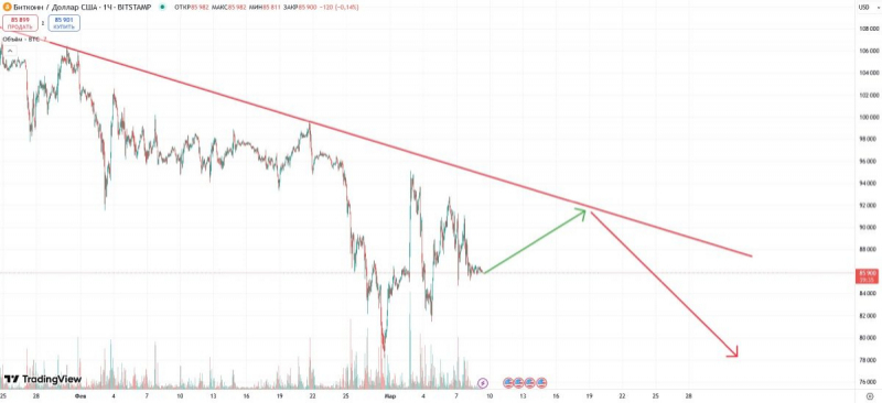 
			Цена биткоина повысится в марте, полагают пользователи Polymarket		