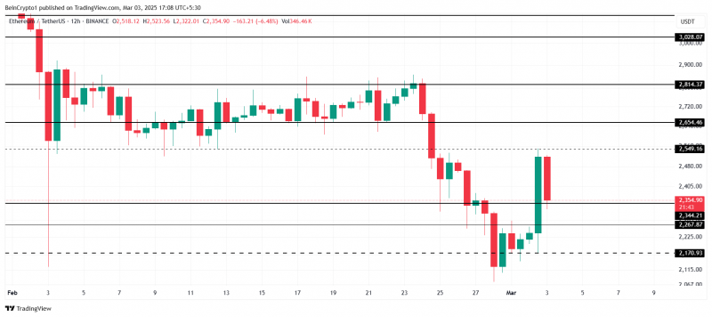 
			Ethereum стабилизировался в районе $2 300		