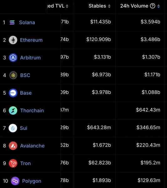 
			Группа Lazarus завершила отмывание украденных у Bybit средств, используя THORChain		