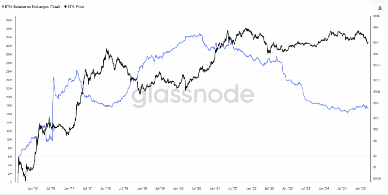 
			Объем Ethereum на CEX сократился до минимума за 10 лет		