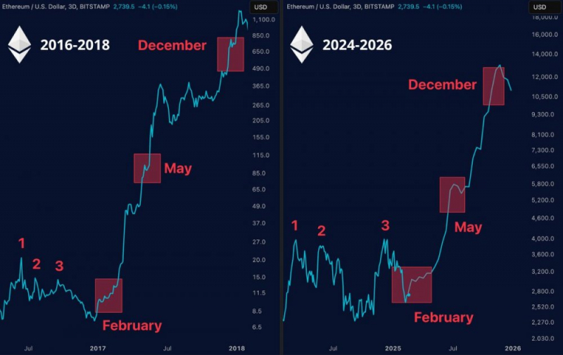 
			Обновление Ethereum Pectra может заложить основу для следующего рыночного ралли		