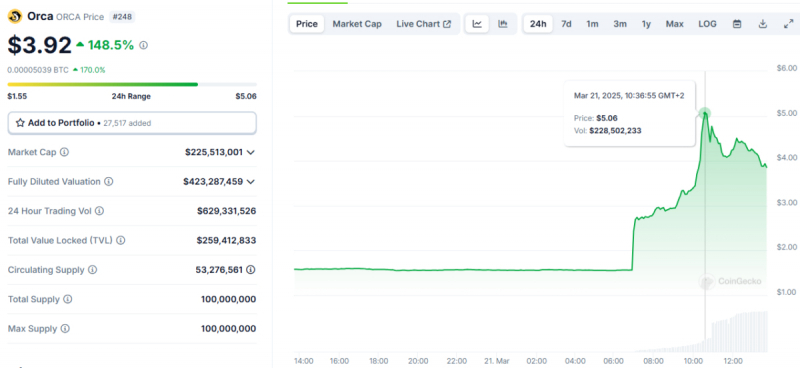 ORCA выросла на 170% после листинга на Upbit