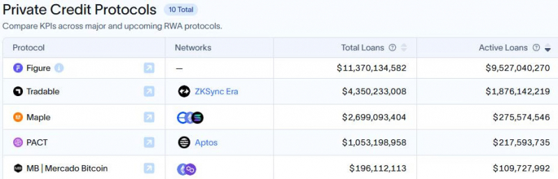 ZKsync Era вышла на второе место среди RWA сетей с объёмом в $2 млрд