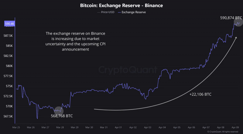 
			Binance фиксирует приток биткоинов в преддверии публикации данных по инфляции в США		
