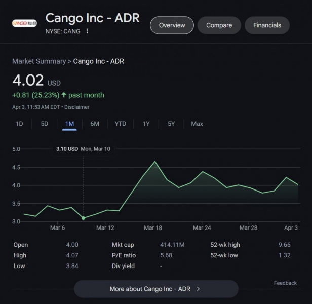 
			Cango продала свой китайский бизнес и делает ставку на майнинг биткоинов		