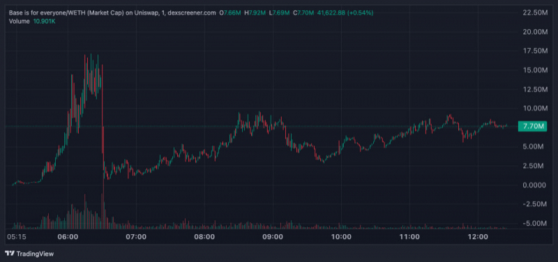 Coinbase отвергла связь с токеном Base — мемкоин рухнул на $15 млн за считаные минуты