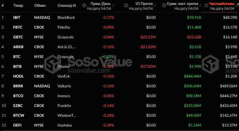 
			Отток из спотовых биткоин-ЕTF продолжился третий день подряд		