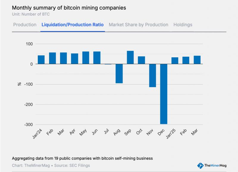
			Публичные майнинговые компании продали более 40%&nbsp;своих BTC в&nbsp;марте		