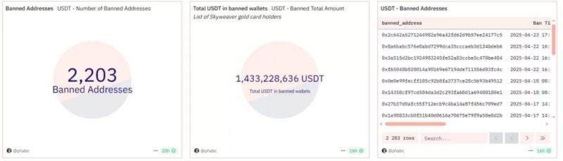 
			Tether заморозила 28,7 млн USDT на 13 адресах		