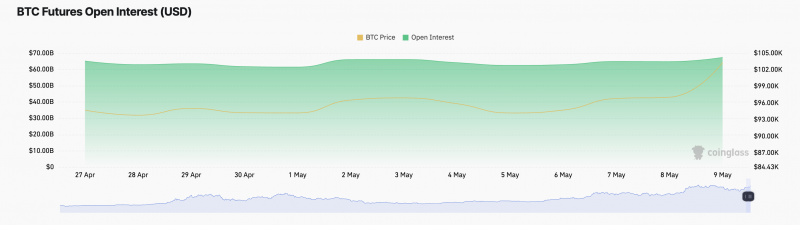 Биткоин (BTC) выше $100 000 — притоки в ETF растут