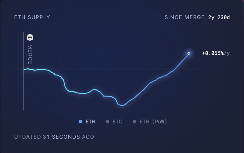 
			Ethereum под давлением: почему ETH не может пробить $2&nbsp;000		