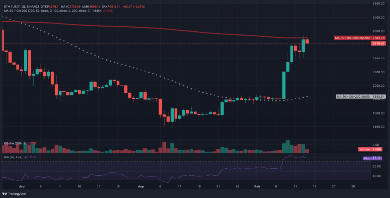 Ethereum закрепляется выше $2 600: трейдеры готовятся к сезону альткоинов