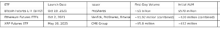 
			Фьючерсные ETF на XRP от CME Group превзошел Ethereum при запуске		