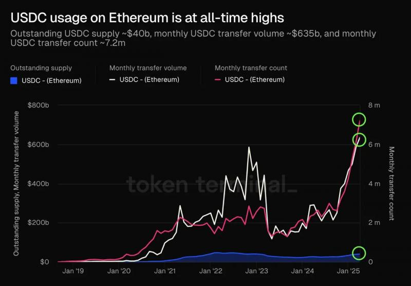 Исторический максимум: активность USDC на Ethereum взлетела до рекордных уровней