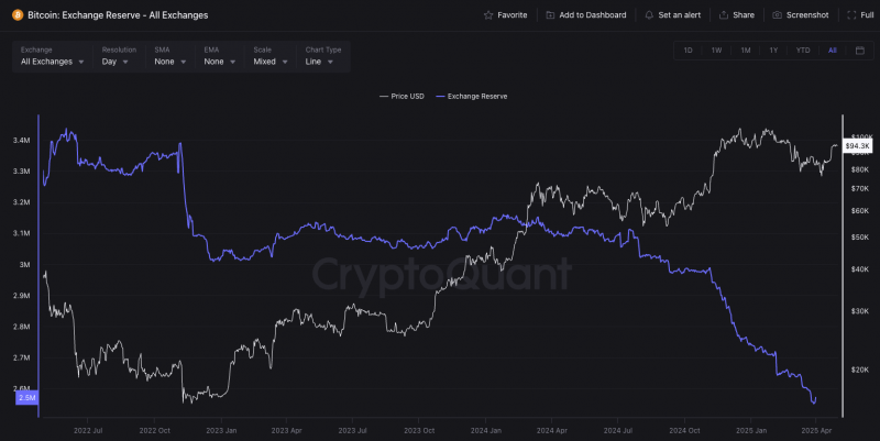 Киты вложили в биткоин $3,2 млрд: BTC может выраст