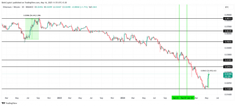 Пара ETH/BTC выросла — ждать ли сезона альткоинов