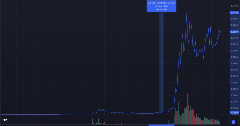 
			Рост LAUNCHCOIN в 50 раз: станет ли Believe будущим мемкоинов?		