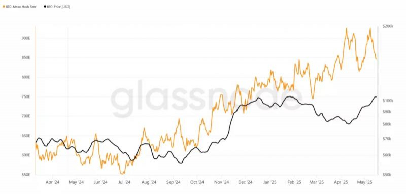 
			Сложность майнинга биткоина поднялась на 2,13%		