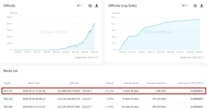 
			Сложность майнинга биткоина поднялась на 2,13%		