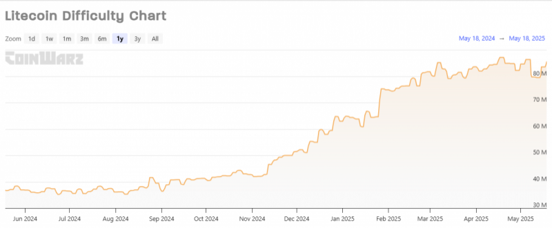 Стоит ли по-прежнему держать Litecoin