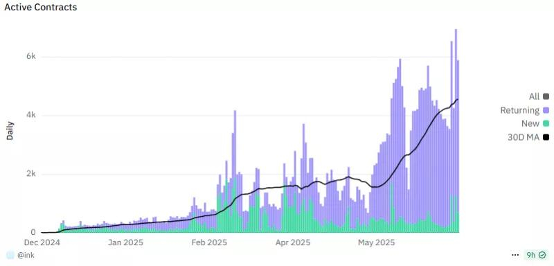 
			Активность в L2-сети Ink от Kraken возросла в преддверии аирдропа		