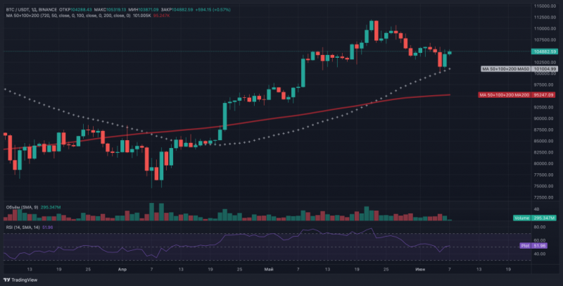 Биткоин вырос до $105 000 на фоне требований Трампа снизить ставки ФРС