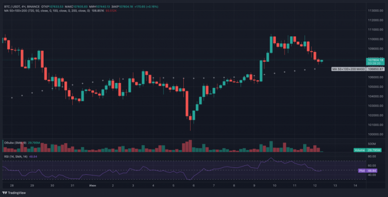 
			Биткоину необходимо сохранить уровень $100&nbsp;000 на фоне введения 55% тарифов на товары из Китая		