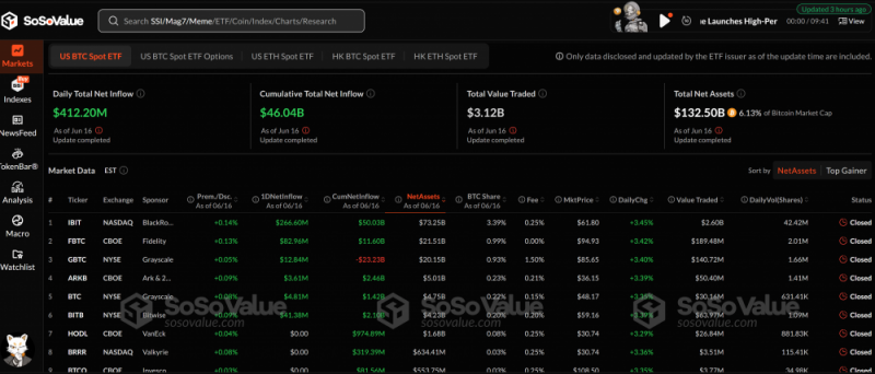 
			BlackRock привлек $412&nbsp;млн в&nbsp;биткоин-ETF на&nbsp;фоне ирано-израильского конфликта		