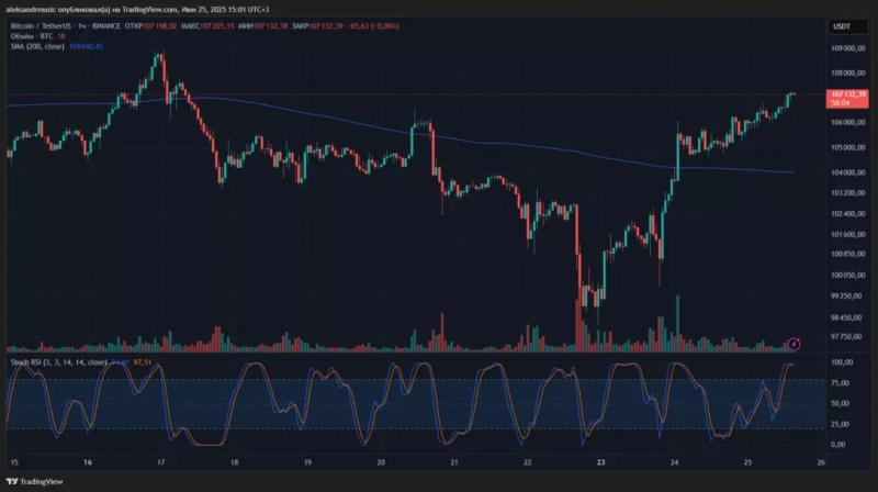 
			Цена биткоина вернулась к отметкам выше $107 000		