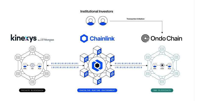 Chainlink, JPMorgan и Ondo провели первую кроссчейн-сделку с токенизированными облигациями