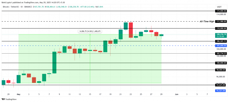 Чего ждать от цены биткоина (BTC) в июне